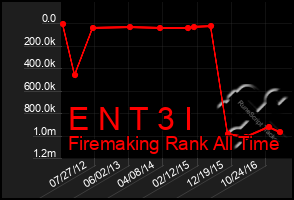 Total Graph of E N T 3 I