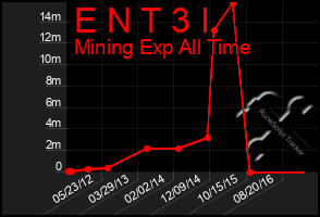 Total Graph of E N T 3 I