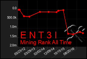 Total Graph of E N T 3 I