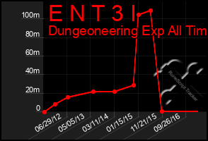 Total Graph of E N T 3 I