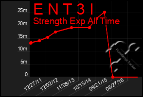 Total Graph of E N T 3 I