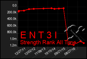 Total Graph of E N T 3 I