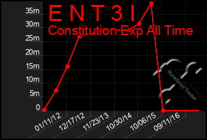 Total Graph of E N T 3 I