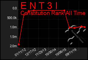 Total Graph of E N T 3 I