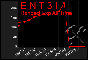 Total Graph of E N T 3 I