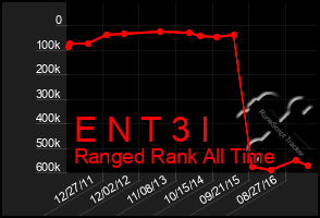 Total Graph of E N T 3 I