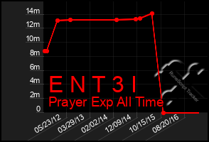 Total Graph of E N T 3 I