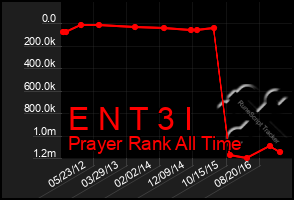 Total Graph of E N T 3 I