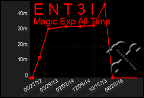 Total Graph of E N T 3 I