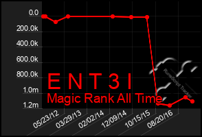 Total Graph of E N T 3 I