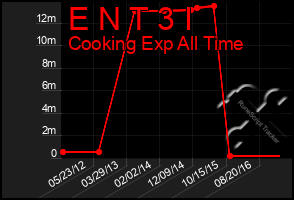 Total Graph of E N T 3 I