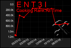 Total Graph of E N T 3 I