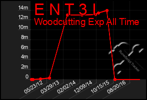 Total Graph of E N T 3 I