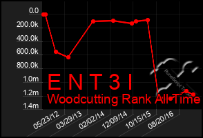 Total Graph of E N T 3 I