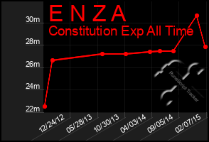 Total Graph of E N Z A