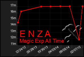 Total Graph of E N Z A