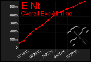 Total Graph of E Nt