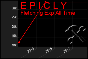 Total Graph of E P I C L Y