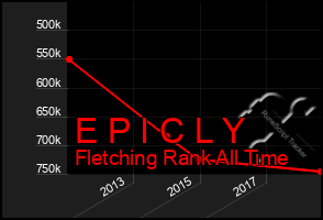 Total Graph of E P I C L Y