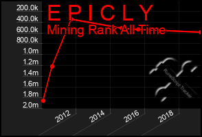 Total Graph of E P I C L Y