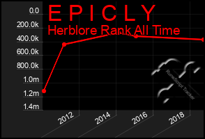 Total Graph of E P I C L Y