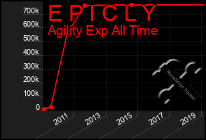 Total Graph of E P I C L Y