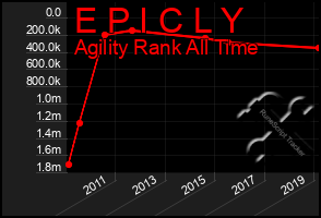 Total Graph of E P I C L Y