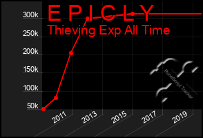 Total Graph of E P I C L Y