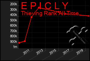 Total Graph of E P I C L Y