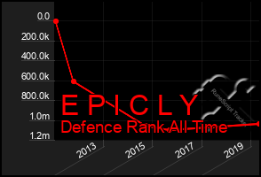 Total Graph of E P I C L Y