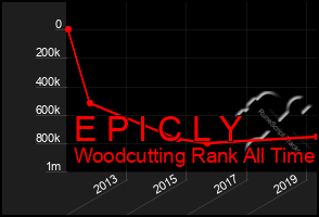 Total Graph of E P I C L Y