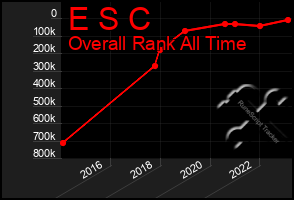 Total Graph of E S C