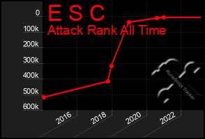 Total Graph of E S C