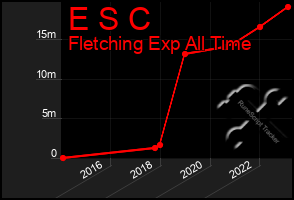 Total Graph of E S C