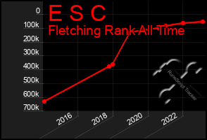 Total Graph of E S C