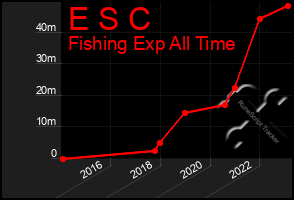 Total Graph of E S C