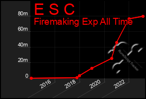 Total Graph of E S C