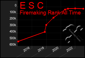 Total Graph of E S C