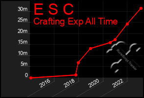 Total Graph of E S C