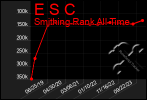 Total Graph of E S C