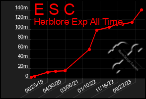 Total Graph of E S C