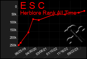 Total Graph of E S C