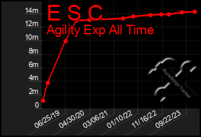 Total Graph of E S C