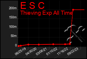 Total Graph of E S C