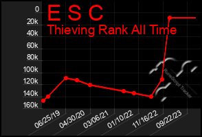 Total Graph of E S C