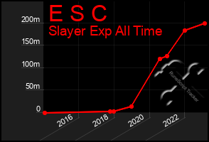 Total Graph of E S C