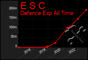 Total Graph of E S C