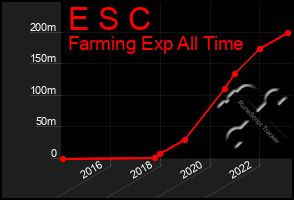 Total Graph of E S C