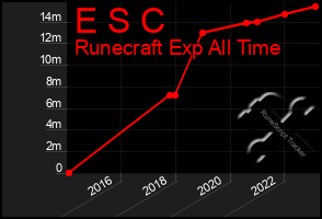 Total Graph of E S C