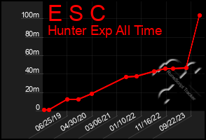 Total Graph of E S C